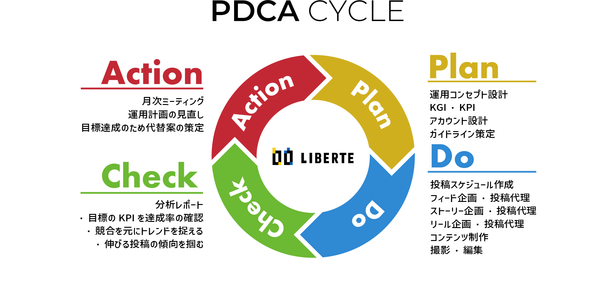 PDCA CYCLE